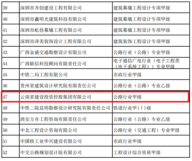 集團(tuán)公司成功取得公路行業(yè)甲級(jí)設(shè)計(jì)資質(zhì).png